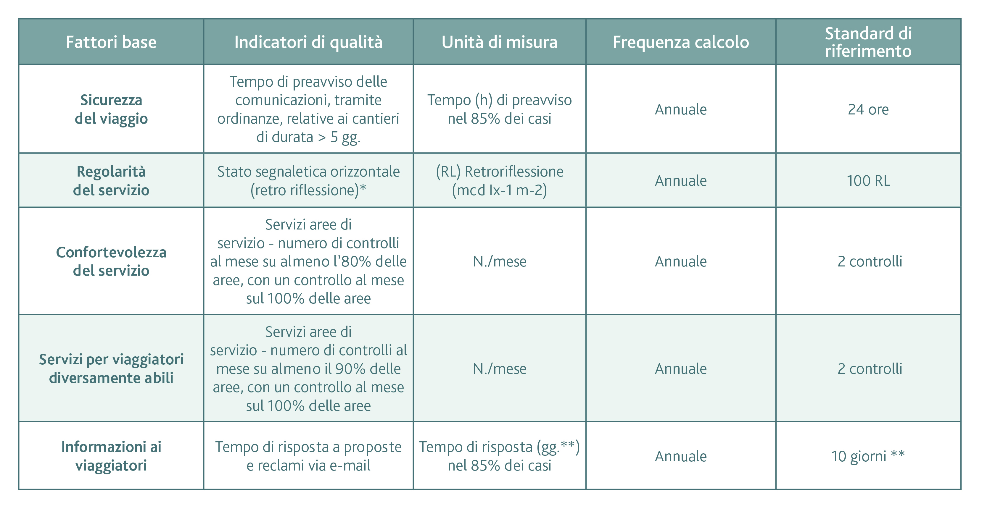 Indicatori di qualità del servizio